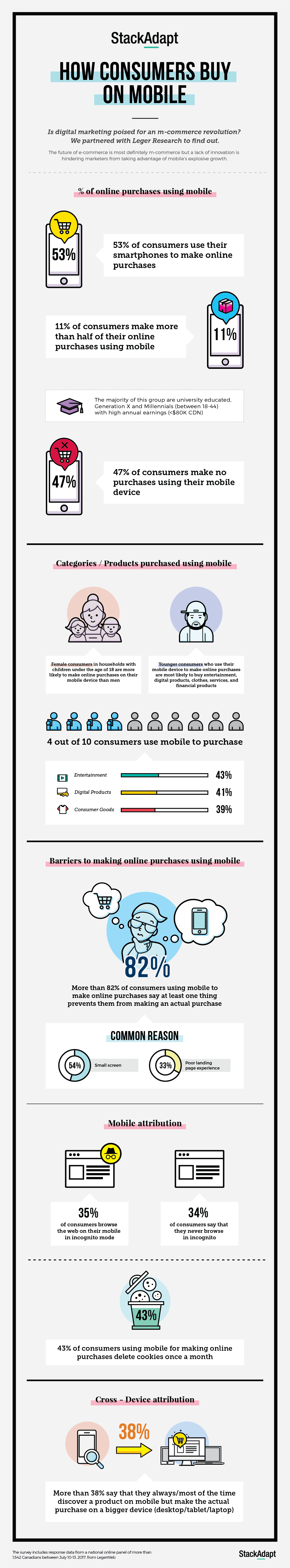 How Consumers Buy on Mobile