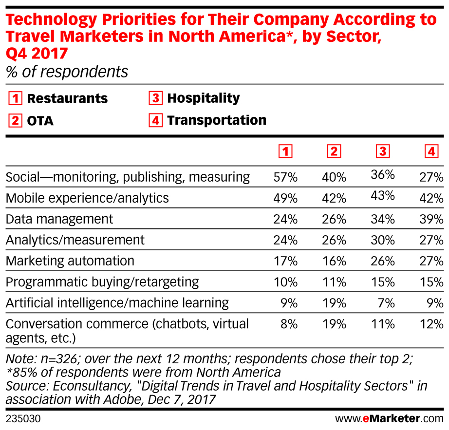 eMarketer_Technology_Priorities_for_Their_Company_According_to_Travel_Marketers_in_North_America