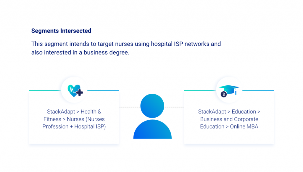 Graphic illustration of user segments targeting nurses and those interested in a business degree