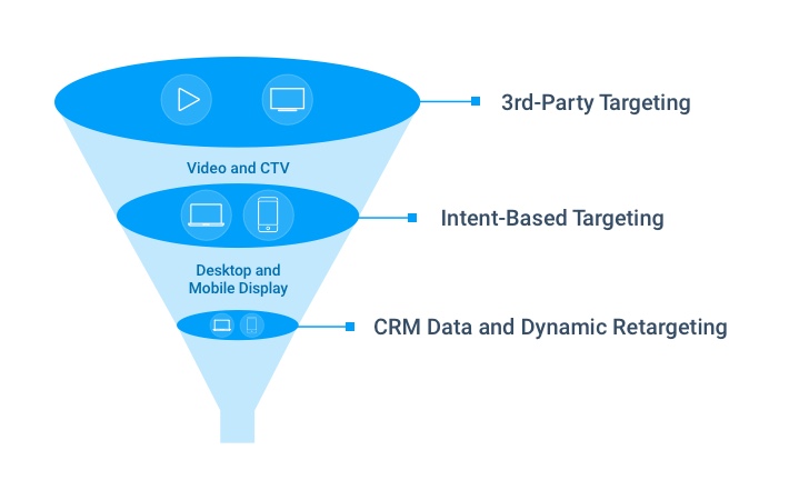 Marketing funnel with 3rd-party targeting at the top, intent-based targeting in the middle, and CRM data and dynamic retargeting at the bottom.