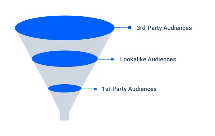Marketing funnel with 3rd Party Audiences at the top, Lookalike Audiences in the middle, and 1st Party Audiences at the bottom.