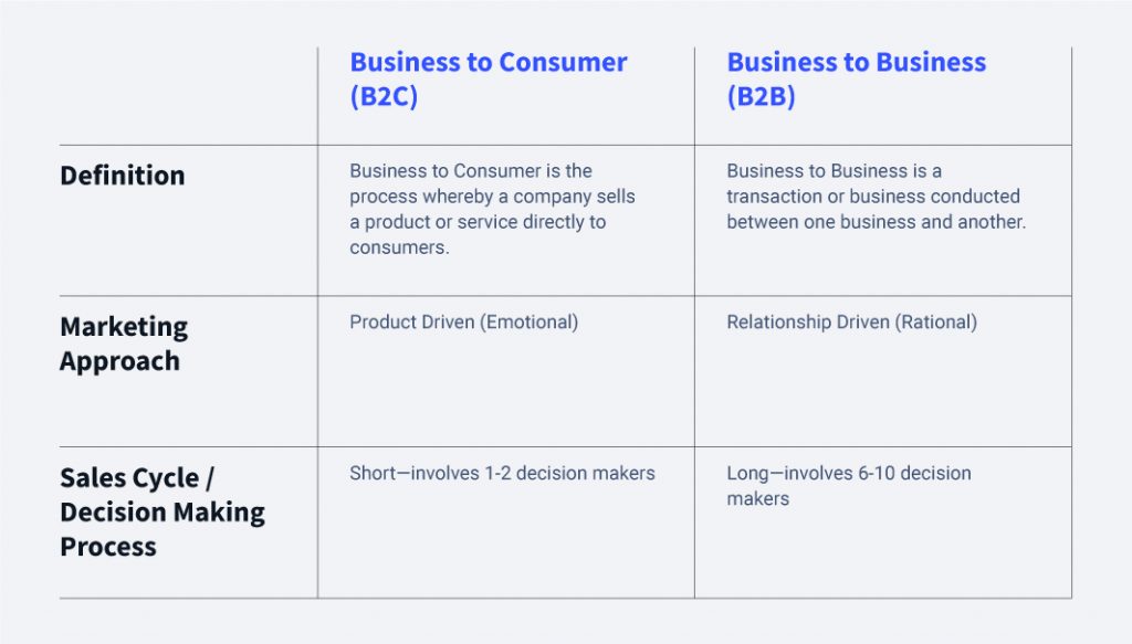 a table that breaks down the differences in definition, marketing approach and sales cycle between B2C and B2B