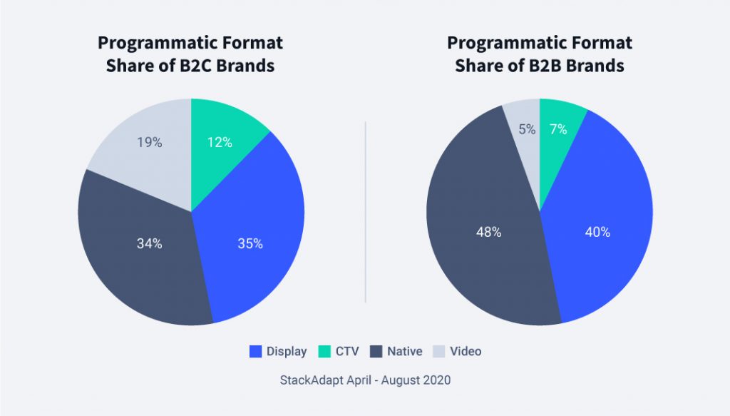pie graphs showing programmatic format share of B2C brand and B2B brands.