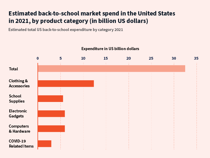 bar graph illustrating estimated back to school market spend in the US in 2021, by product category