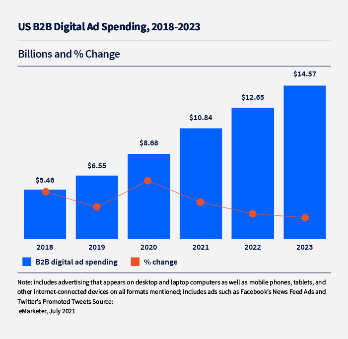 chart showing the growth of US B2B digital ad spending
