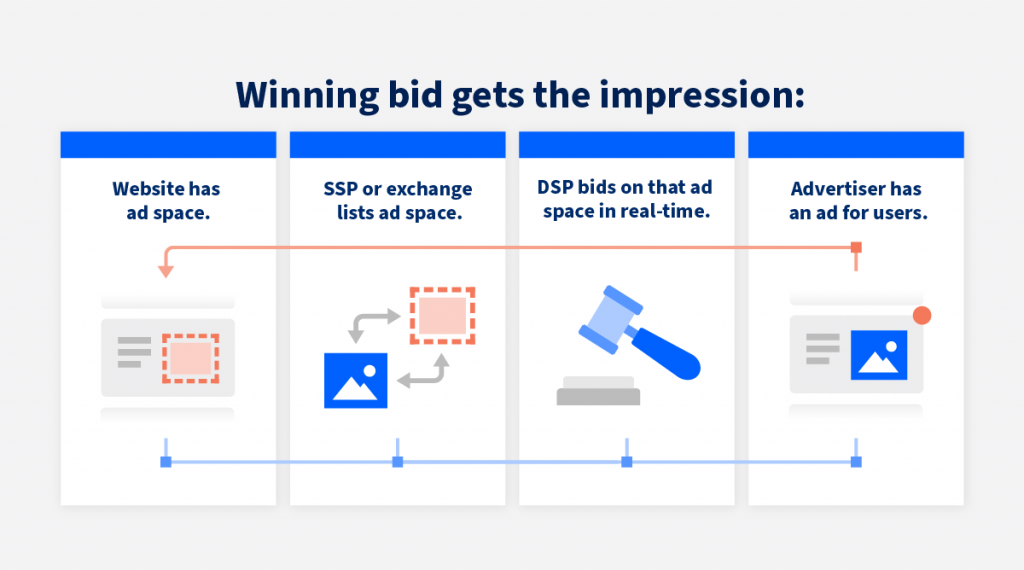 Visual representation of real-time bidding, which uses graphics to show the process of an ad space being listed as available, then the winning bid getting the impression. 