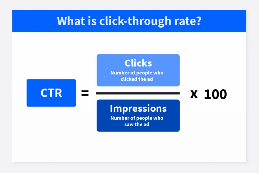 Click-through rate explained via a mathematical formula. CTR = clicks divided by impressions, multiplied by 100.