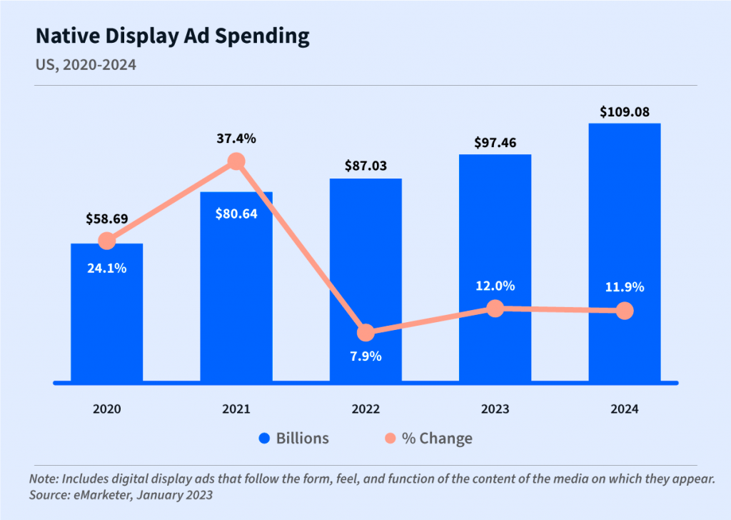 Chart showing native display ad spending from 2020 to 2024.