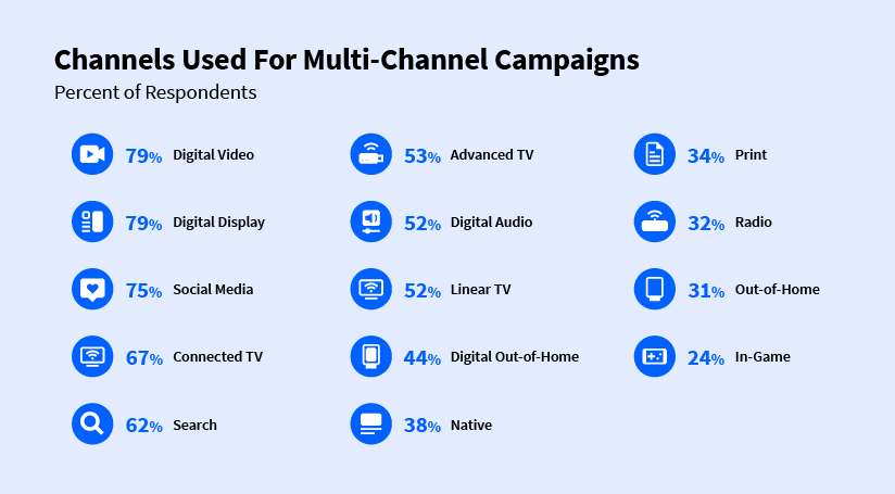 Bar chart that illustrates how digital video and display, along with social media, are the most widely used channels for multi-channel campaigns. 