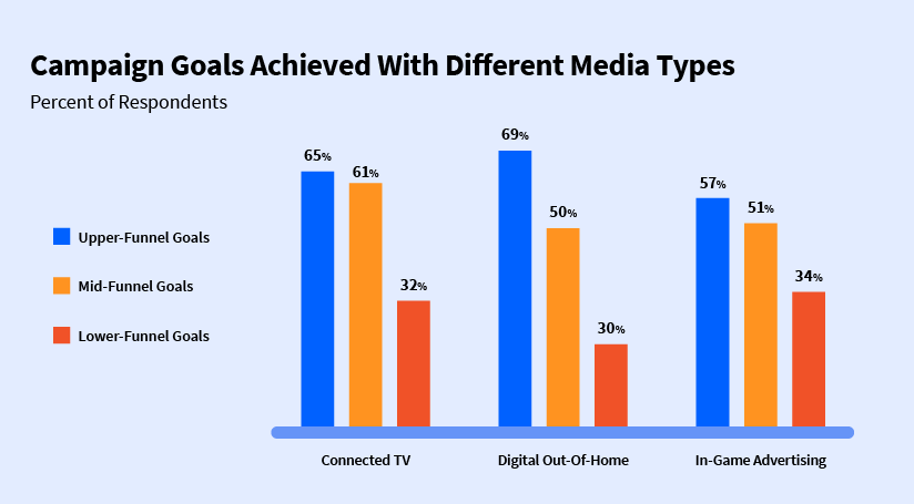 Chart illustrating that upper and mid funnel goals are primary objectives for CTV,  in-game advertising, and DOOH. 