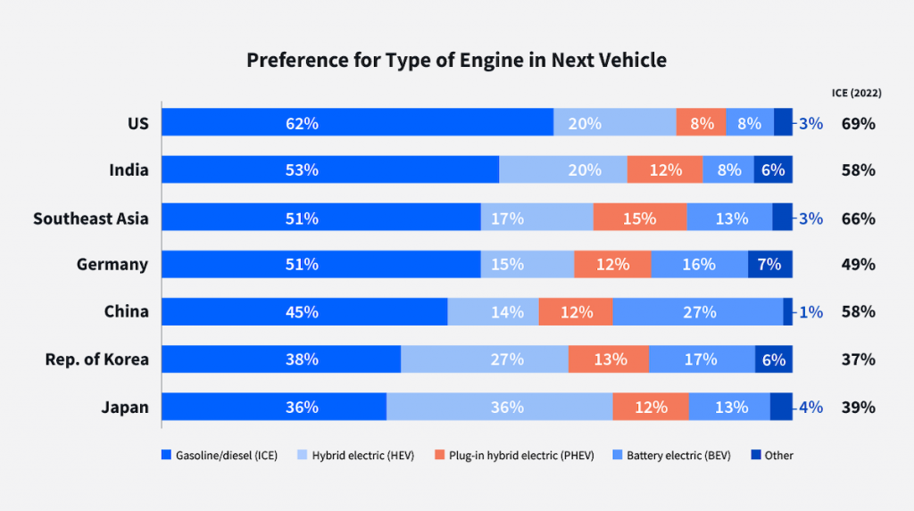 graph illustration global trends in Preferences for Type of Engine in Next Vehicle