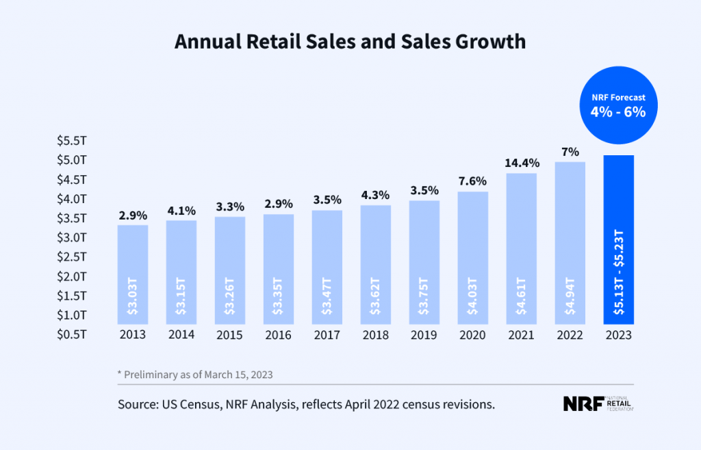 Bar graph showing increase in annual retail sales and sales growth from 2013 to 2023.