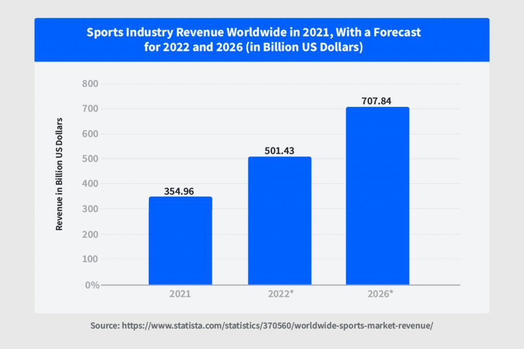 graph showing Sports Industry Revenue Worldwide in 2021, With a Forecast for 2022 and 2026 (in Billion US Dollars)