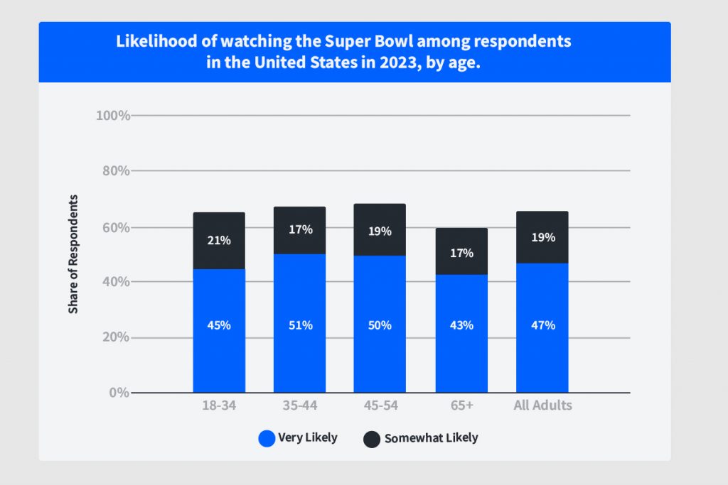 Likelihood of watching the Super Bowl among respondents in US in 2023 by age.