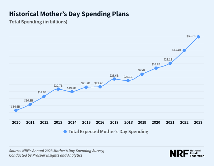 Line chart showing historical Mother's Day spending plans, source NRF