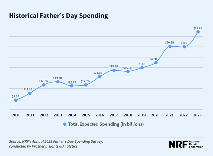 Line graph showing historical father's day spending, according to NRF's Annual 2023 report