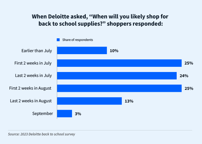 Graph showing responses from consumers about when they plan to shop for school supplies.